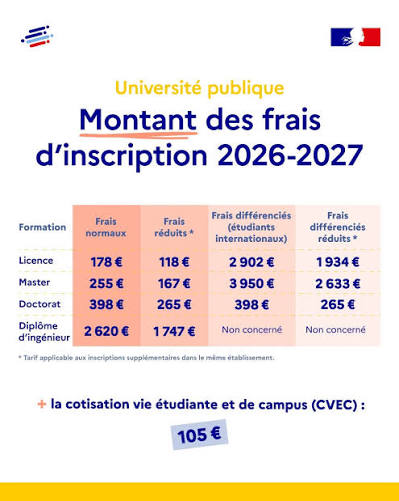 Tableau des frais d'inscription à l'université publique française pour 2026-2027 : licence 178 €, master 255 €, doctorat 398 €, diplôme d'ingénieur 2 620 €, avec les frais différenciés pour étudiants internationaux et la CVEC de 105 €