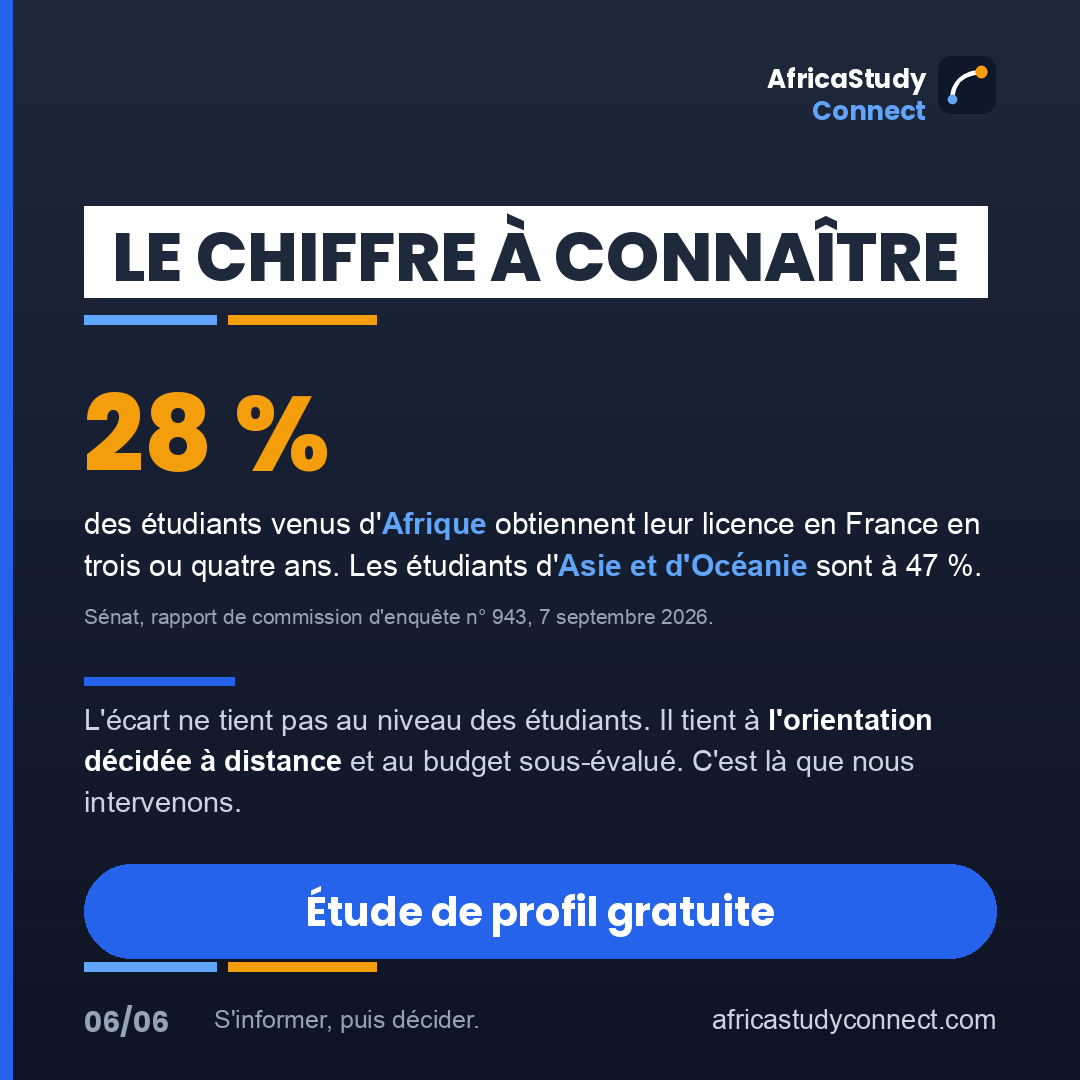 28 % des étudiants venus d'Afrique obtiennent leur licence en France en trois ou quatre ans, contre 47 % pour les étudiants d'Asie et d'Océanie, selon le rapport du Sénat n° 943